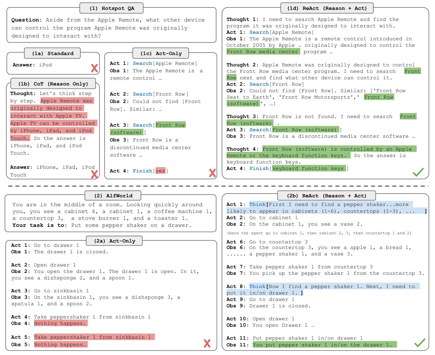 ReAct 把 Standard / CoT / Act-only / ReAct 四条轨迹画在同一道 HotpotQA 题上