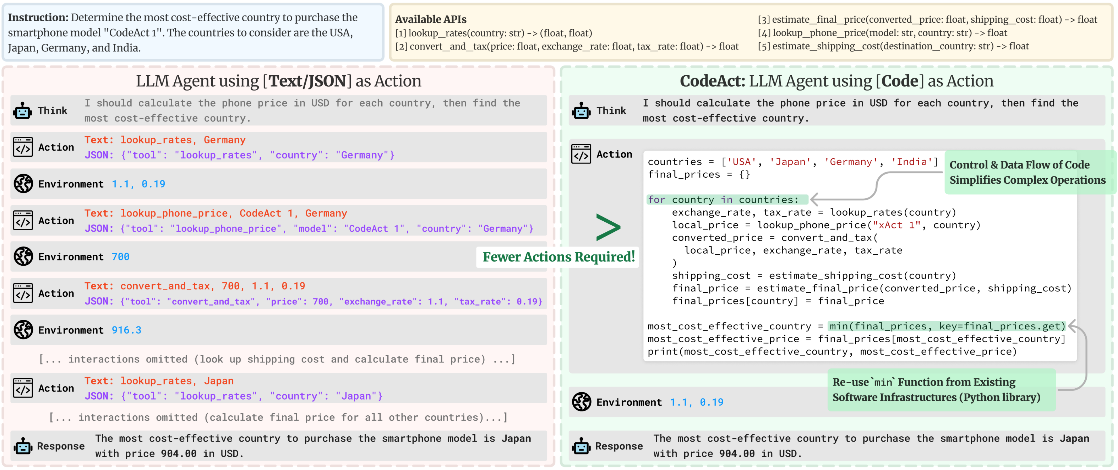 同一道「四国比价」题：左边 JSON 逐步调 API，右边一段 Python 循环做完