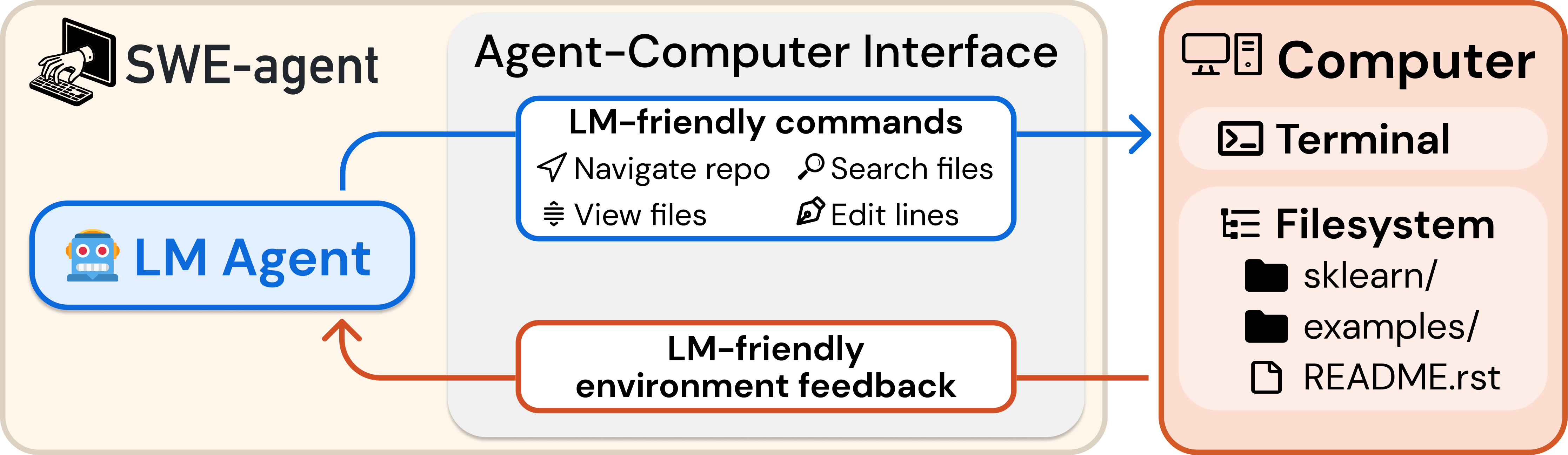 SWE-agent：LM ↔ ACI ↔ Computer，命令和反馈都按 LM 来设计