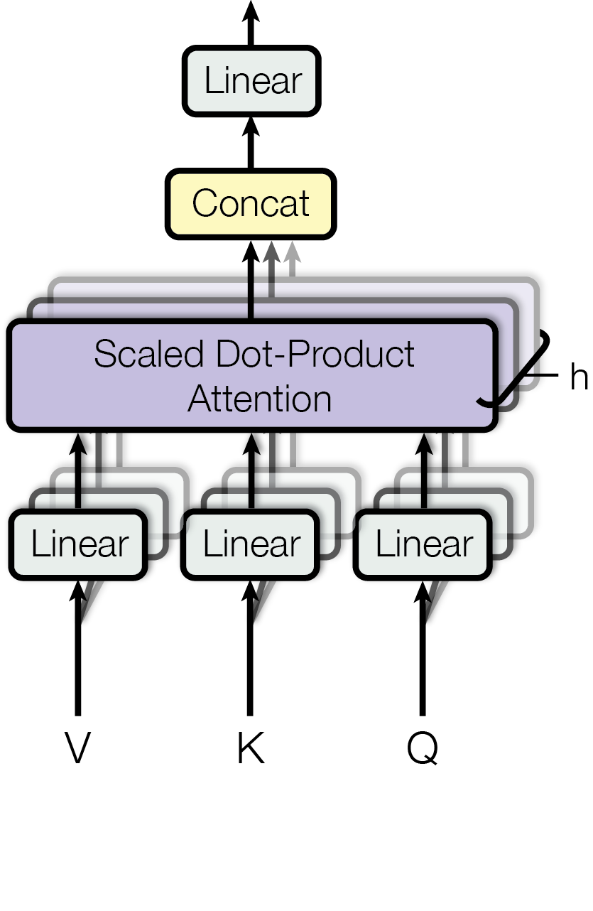 Multi-Head Attention:Q、K、V 各自经 Linear 投影成 h 份,并行做 h 次 scaled dot-product attention,Concat 后再过一次 Linear