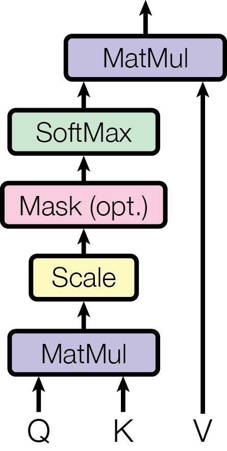 Scaled Dot-Product Attention:MatMul、Scale、可选的 Mask、SoftMax、再与 V 做 MatMul