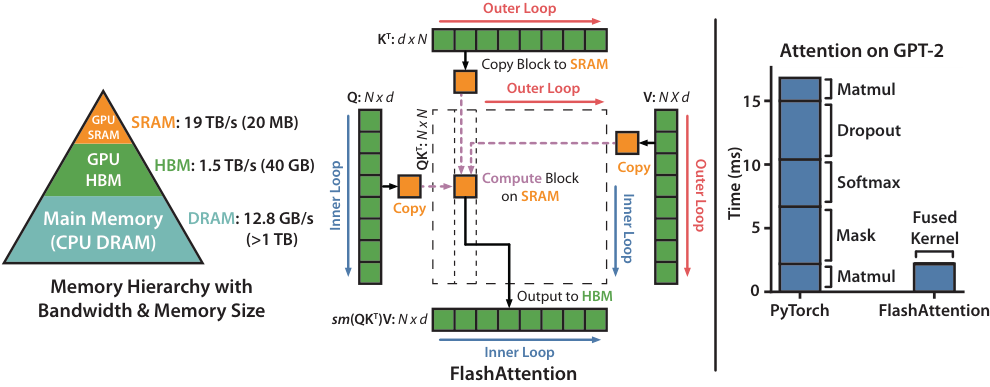 FlashAttention memory hierarchy, tiling, and speedup