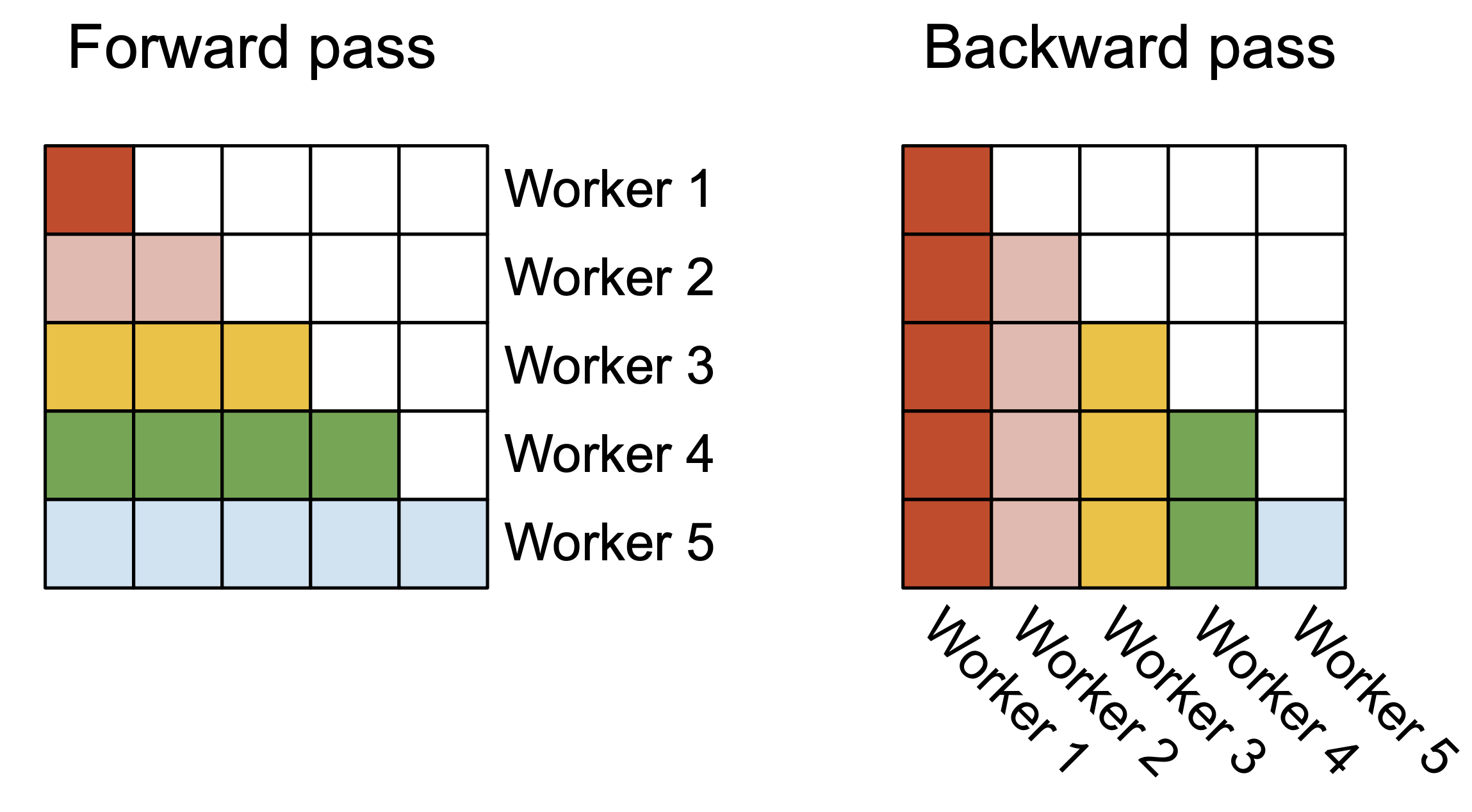 FlashAttention-2 parallelization over sequence-length blocks