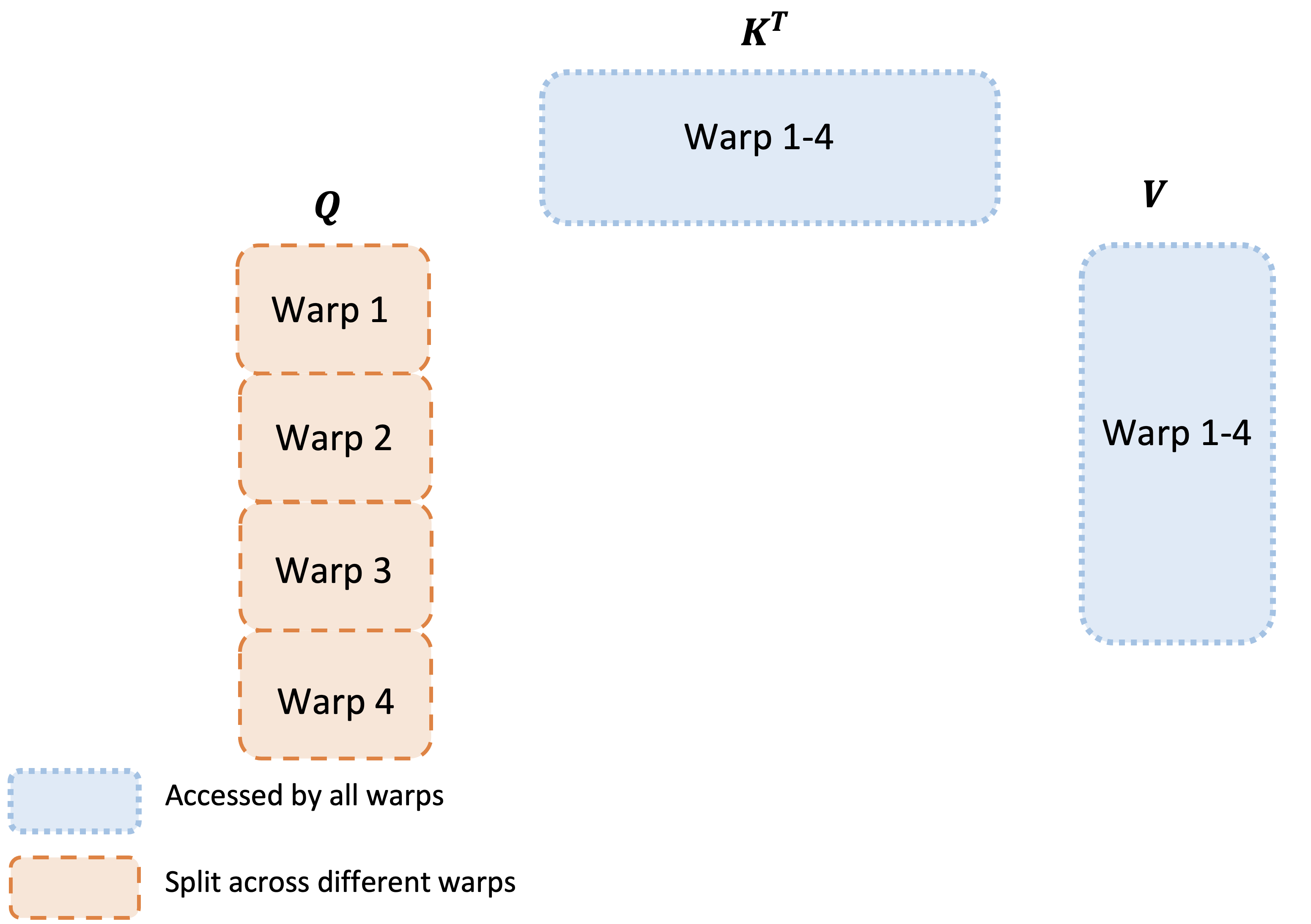 FA2 split-Q warp partitioning