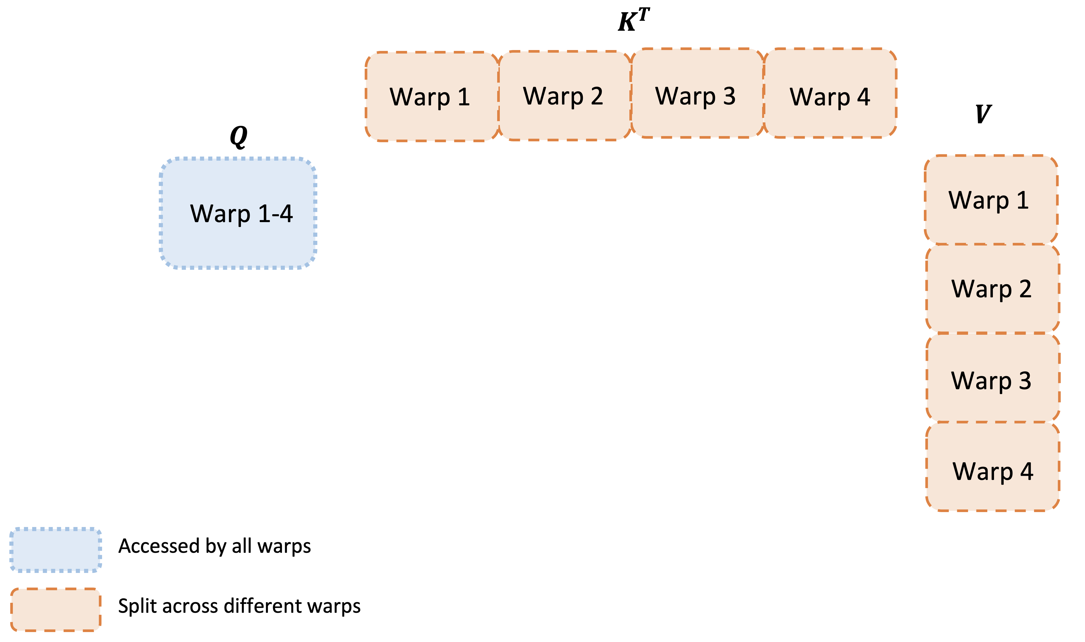 FA1 split-K warp partitioning
