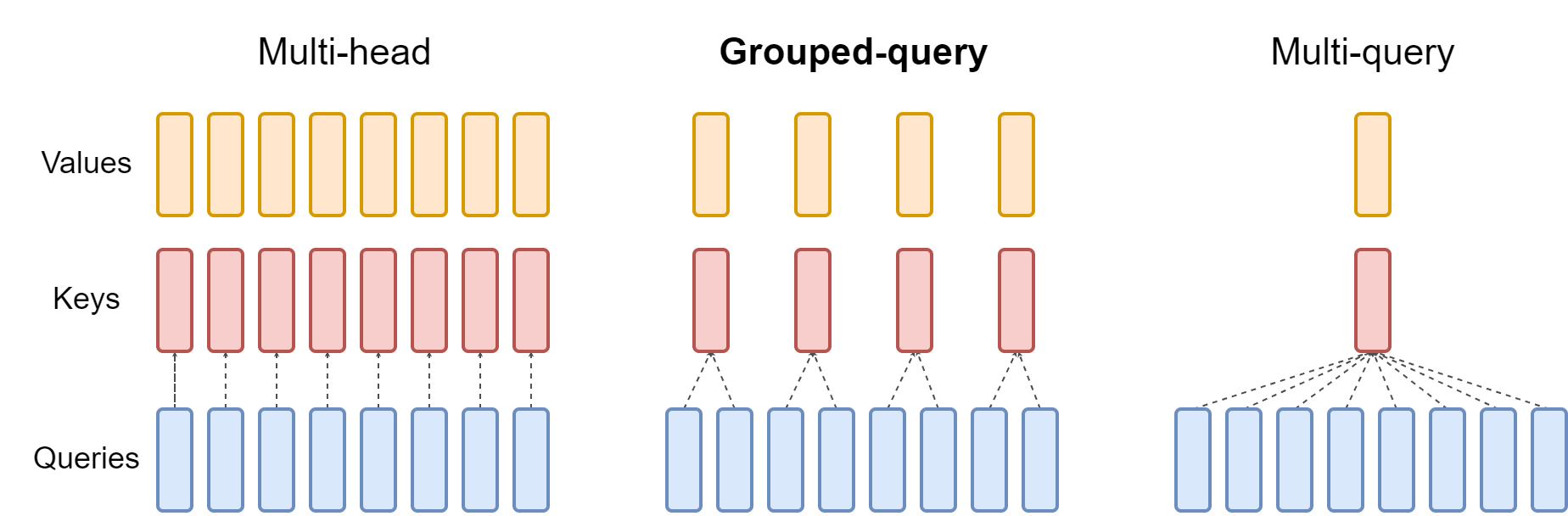 GQA:MHA(每个 query head 一份 KV)/ GQA(每组共享一份)/ MQA(全部共享一份)
