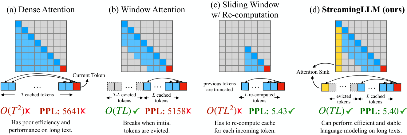 四种方案对比:(a) dense(O(N²)、超出训练长度就崩)(b) window(PPL 5158,崩)(c) sliding with re-computation(PPL 5.43 但 O(N·W²))(d) StreamingLLM = 4 个 sink + rolling window(PPL 5.40,O(N·W))