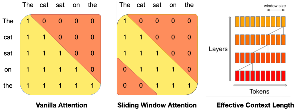 左:vanilla causal attention。中:sliding window(W=3),只保留对角带。右:effective context length —— 堆 k 层之后信息能传播 W·k 个 token