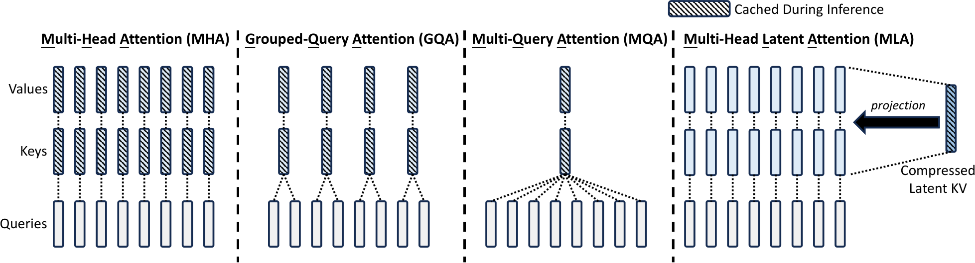 MHA / GQA / MQA / MLA 四联对比:MLA 只缓存一个压缩 latent c^KV,K/V 在推理时由它上投影还原(或被吸收掉)