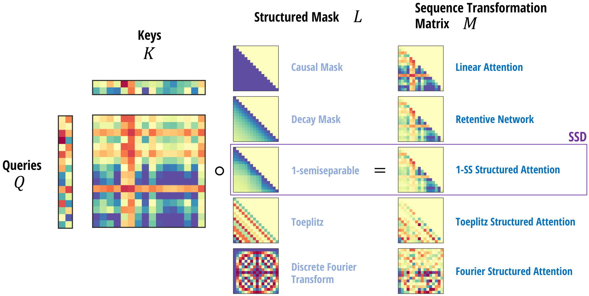 Structured Masked Attention:构造 M = QKᵀ ∘ L(L 为任意结构化矩阵),所有实例都有由不同缩并顺序诱导的次二次对偶形式