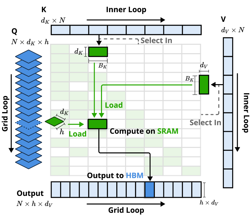 NSA kernel：Grid Loop 按 GQA 组遍历 query，Inner Loop 顺序走过 I_t 里的稀疏 KV 块。绿色在 SRAM，蓝色在 HBM