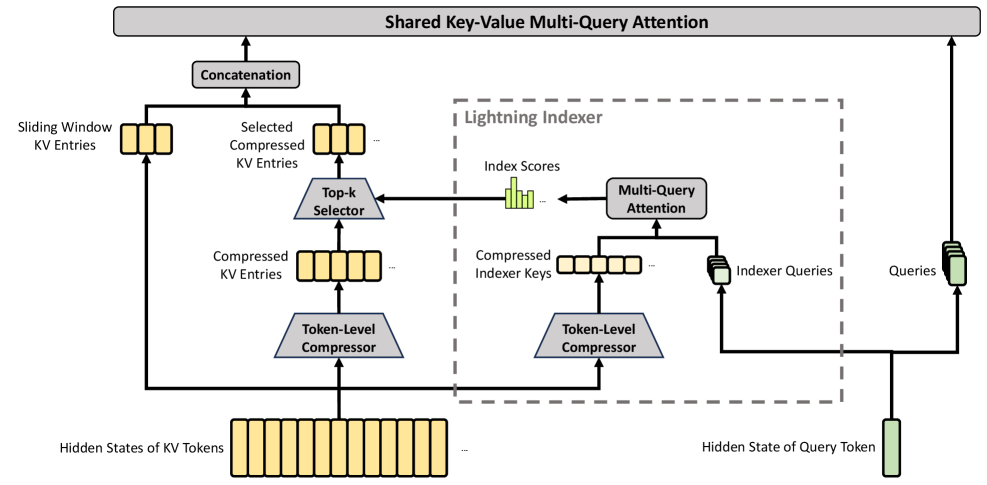 CSA:Token-Level Compressor 先把 KV 序列压缩,Lightning Indexer 在【压缩后的】序列上打分并 top-k,再加一路 Sliding Window KV Entries,最后送进 Shared Key-Value MQA