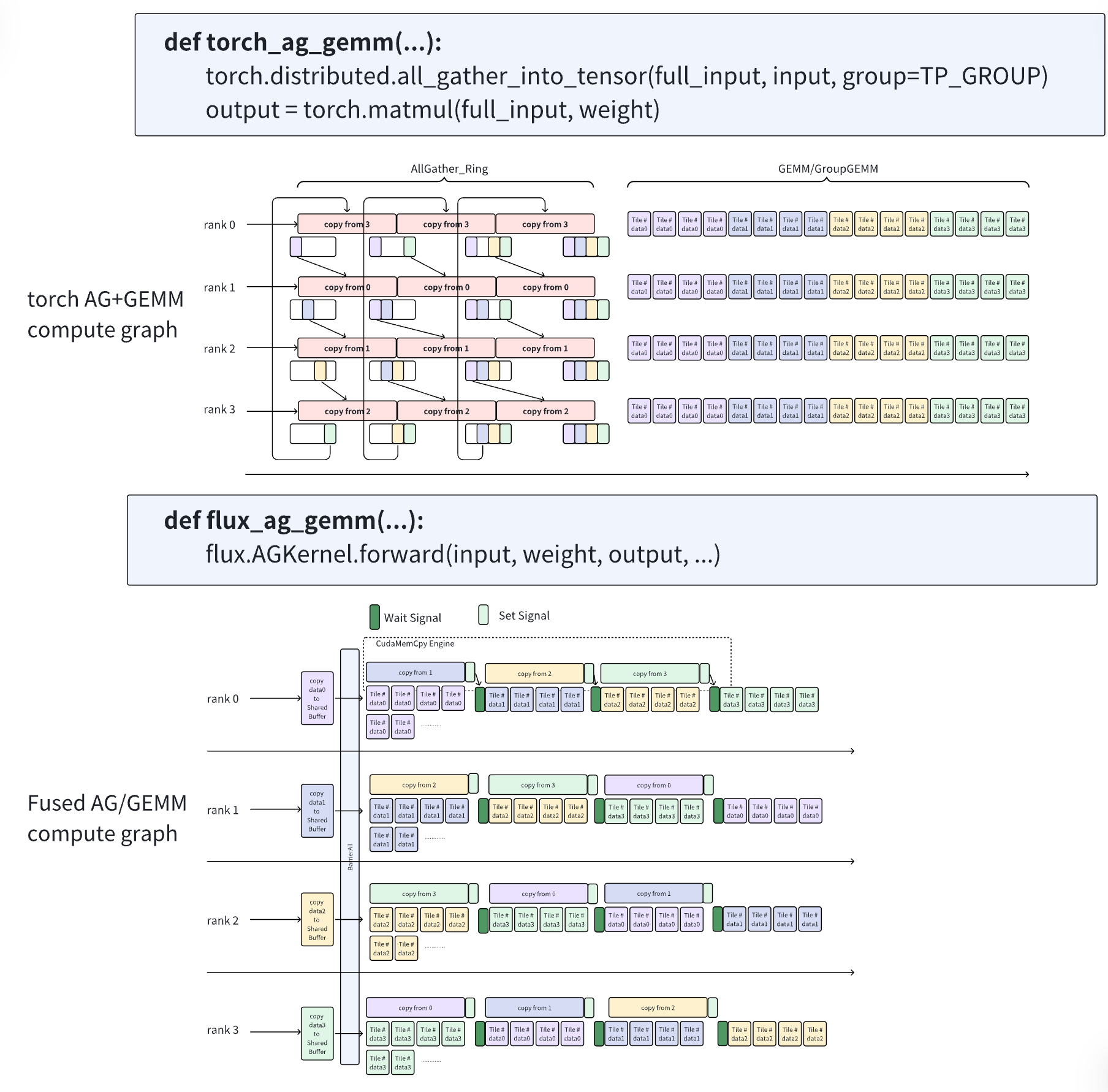FLUX 的 AG+GEMM:通信 chunk 到达后立即释放依赖它的 GEMM tiles