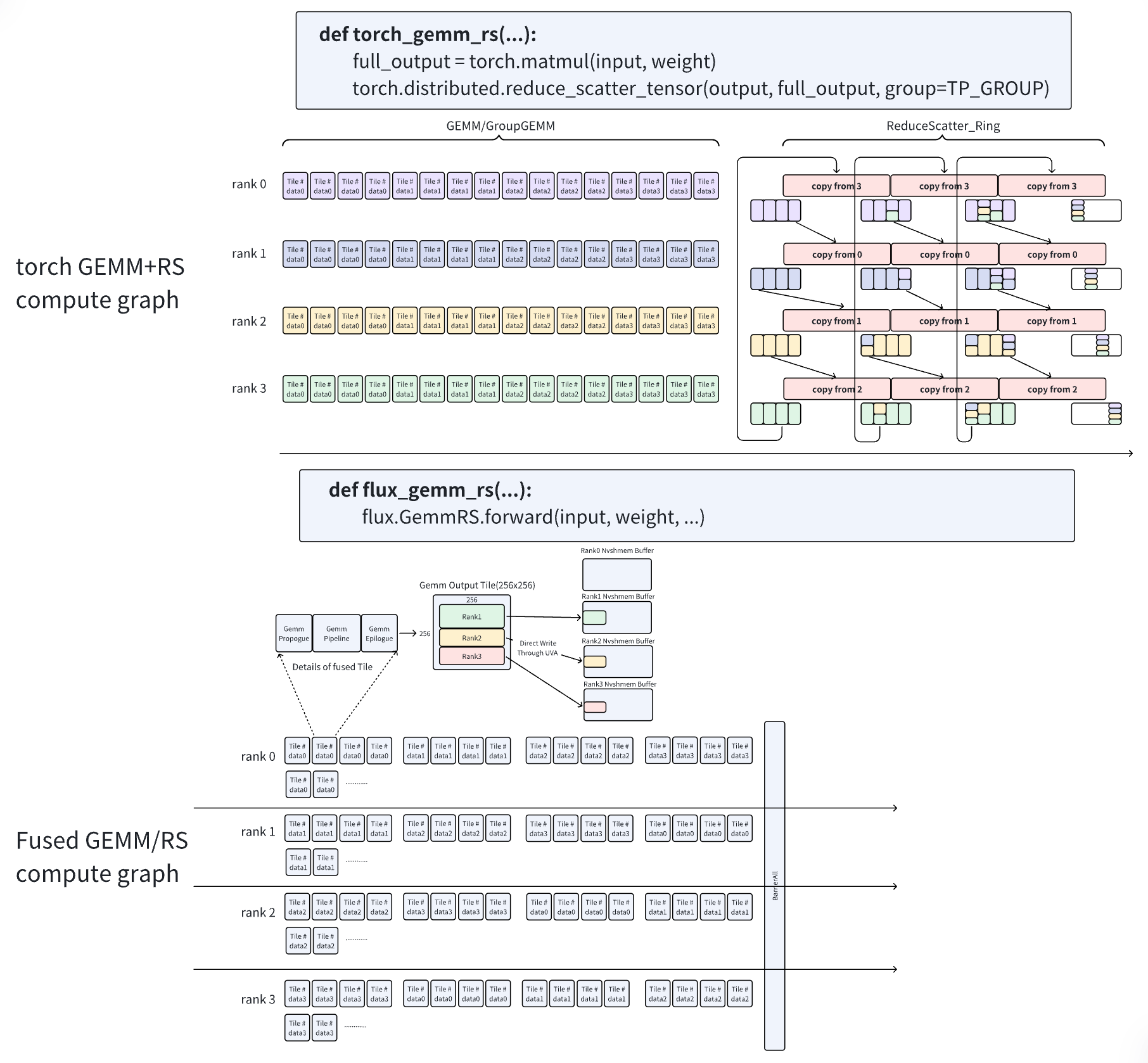 FLUX 的 GEMM+RS:output tile 完成后在 epilogue 中直接发往目标 rank