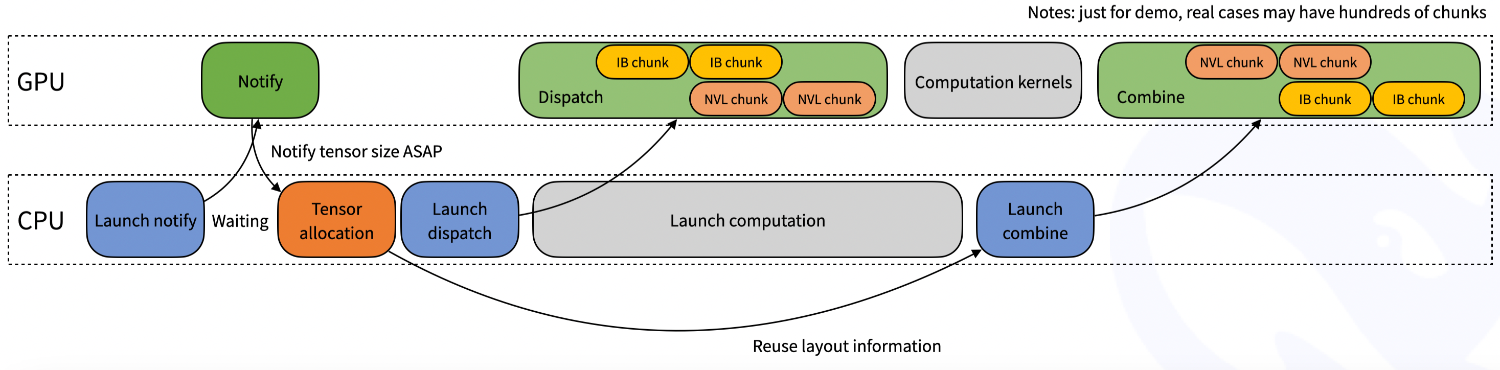 DeepEP normal kernel: asymmetric-domain forwarding across NVLink + RDMA