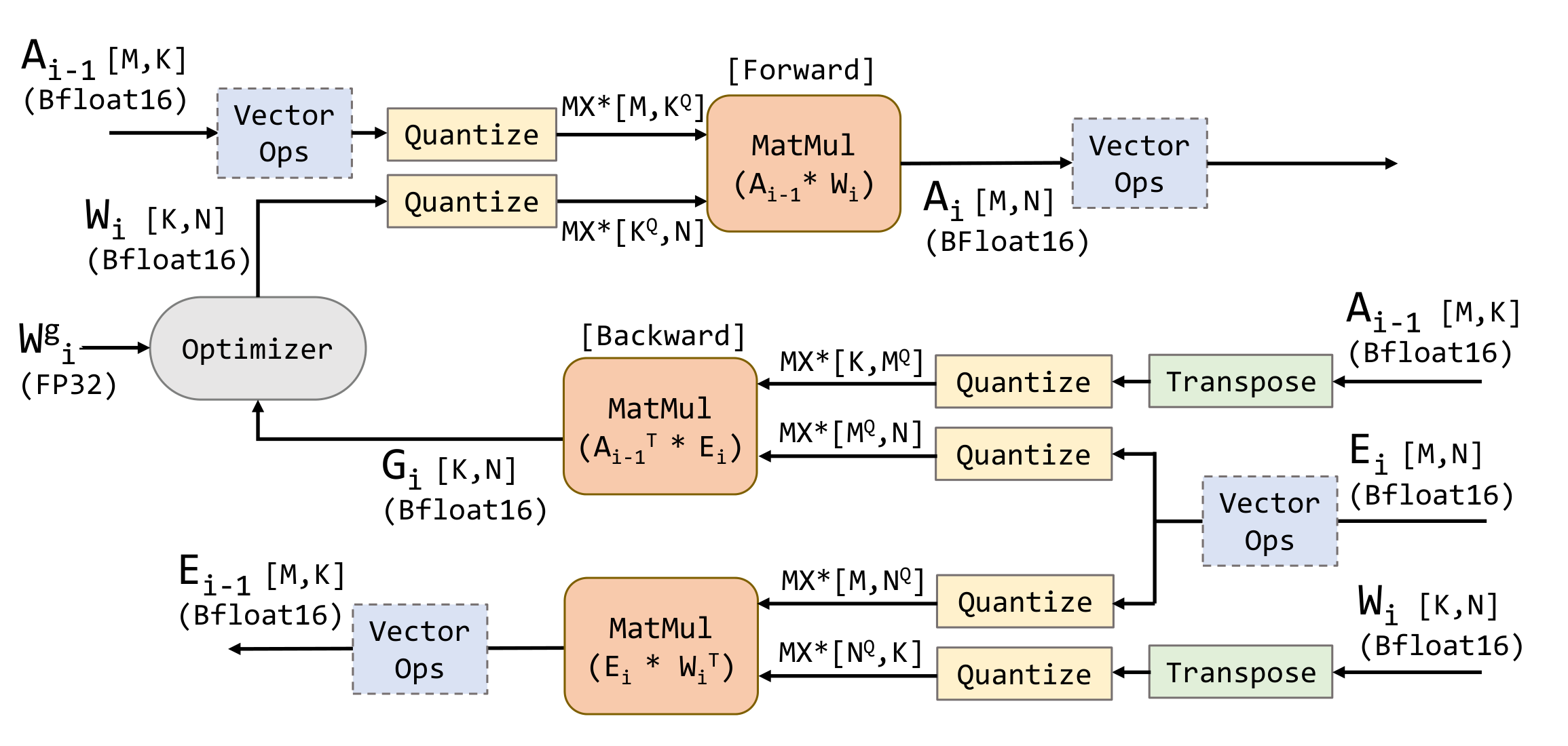 MX 训练 compute flow