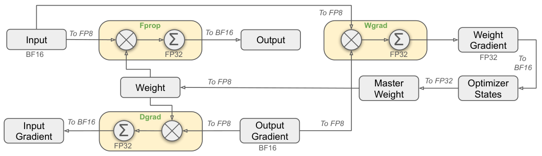 DeepSeek-V3 FP8 mixed precision framework