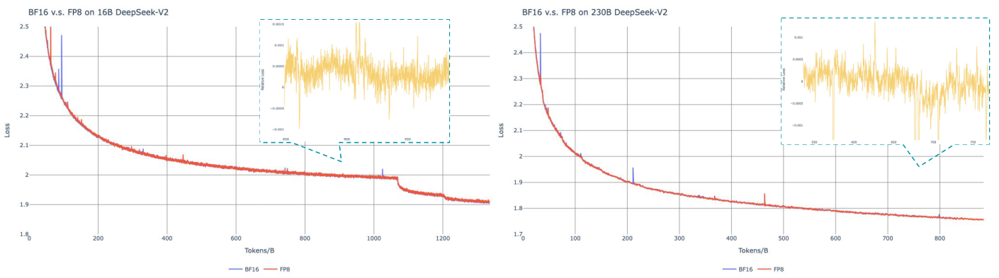 FP8 vs BF16 loss 对比