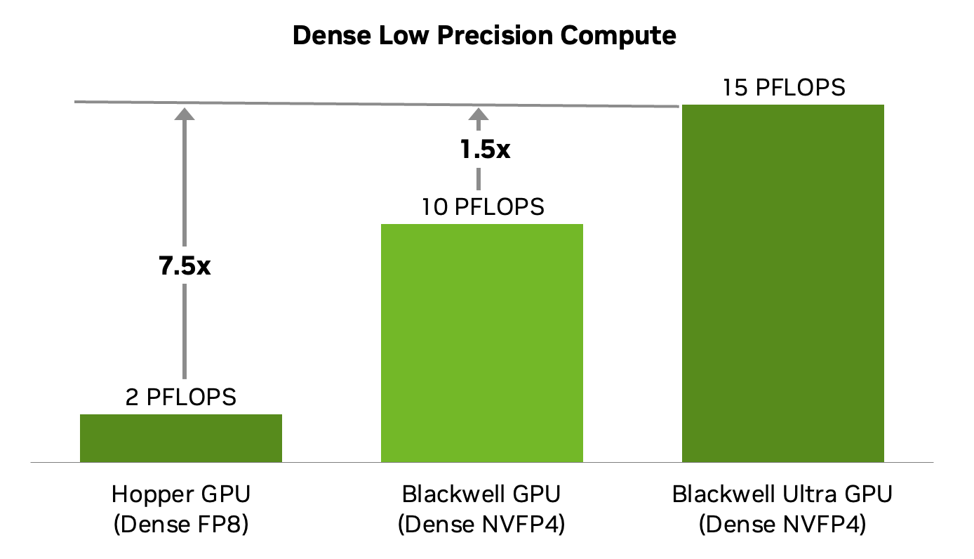 Dense low precision compute 对比