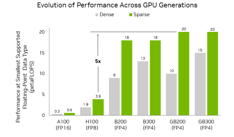 NVIDIA 各代 GPU 最低精度格式的峰值算力演进