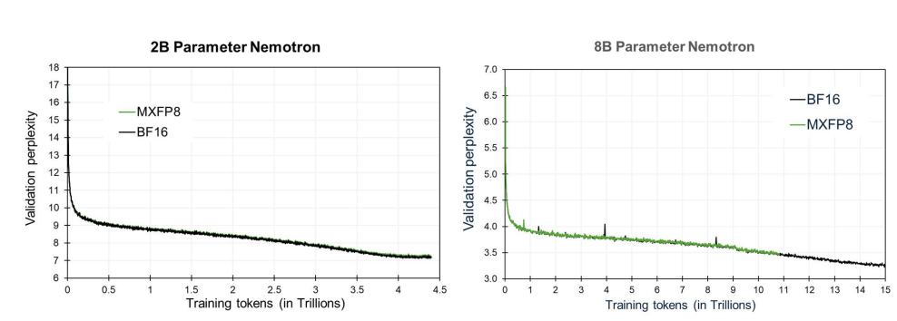 MXFP8 vs BF16 validation perplexity