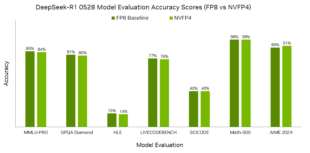 DeepSeek-R1-0528 FP8 vs NVFP4