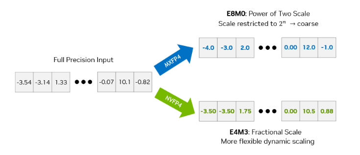 E8M0 vs E4M3 scale