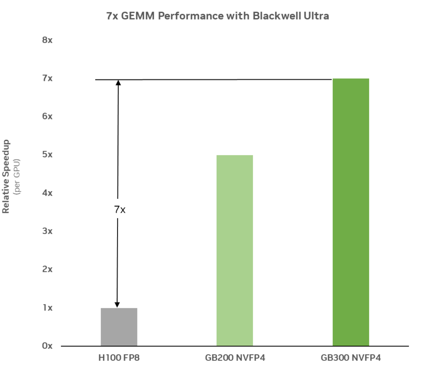 GB300 NVFP4 GEMM 7×