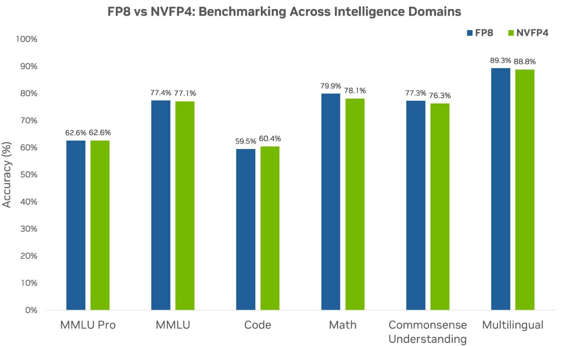 FP8 vs NVFP4 下游任务