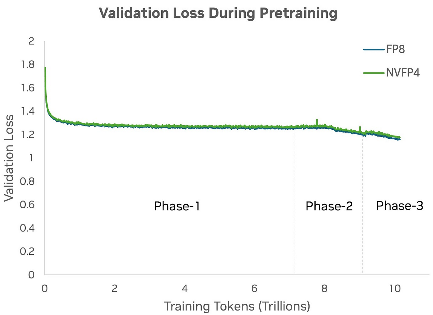 NVFP4 vs FP8 validation loss