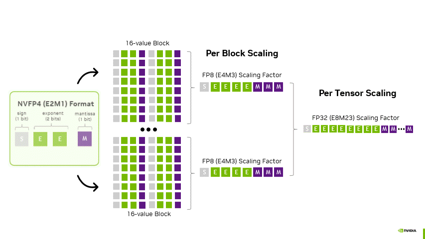NVFP4 two-level scaling