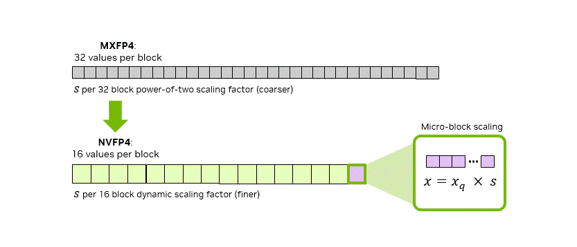 MXFP4 vs NVFP4 block 结构