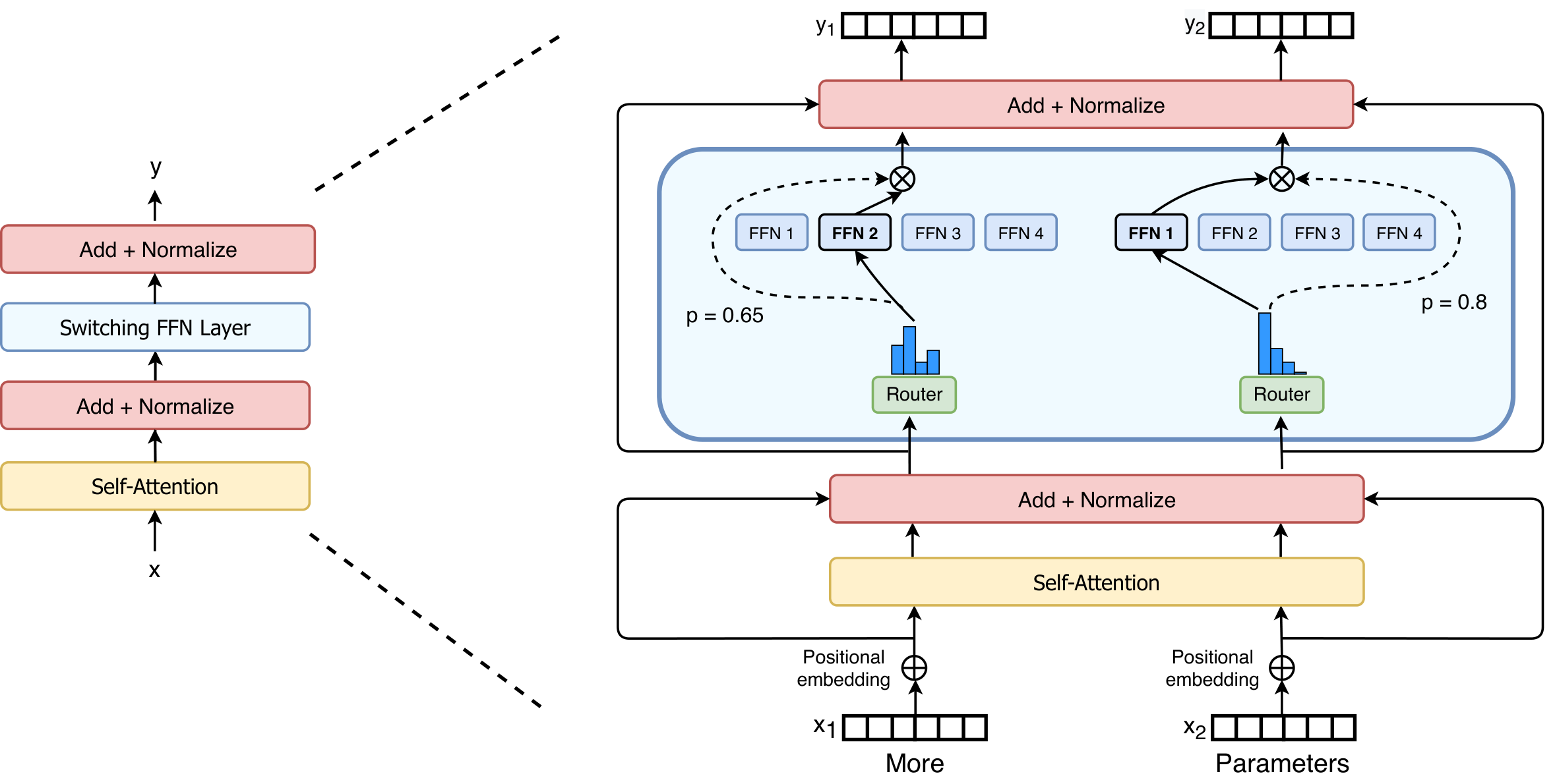 Switch Transformer: router sends each token to expert FFNs
