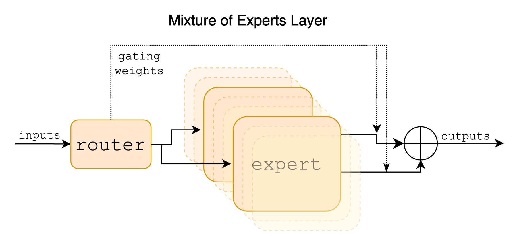 Mixtral MoE layer: router selects 2 of 8 experts and combines with gating weights