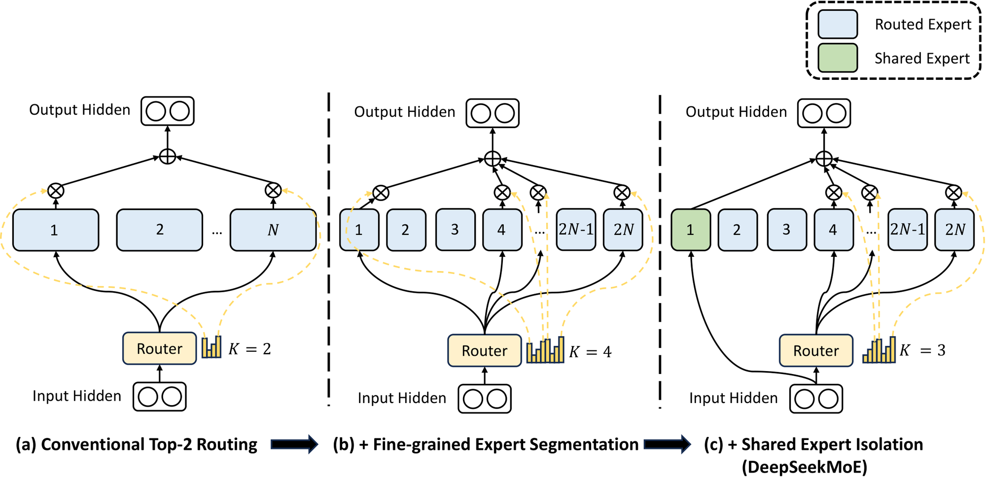 DeepSeekMoE: (a) conventional top-2 (b) fine-grained segmentation (c) + shared expert