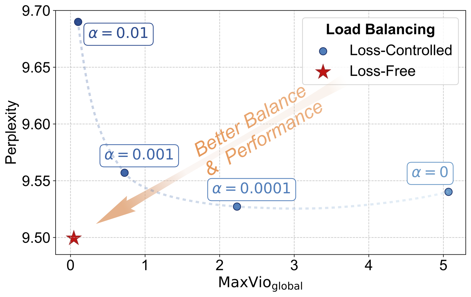 Auxiliary-loss dilemma: small α collapses, large α hurts perplexity