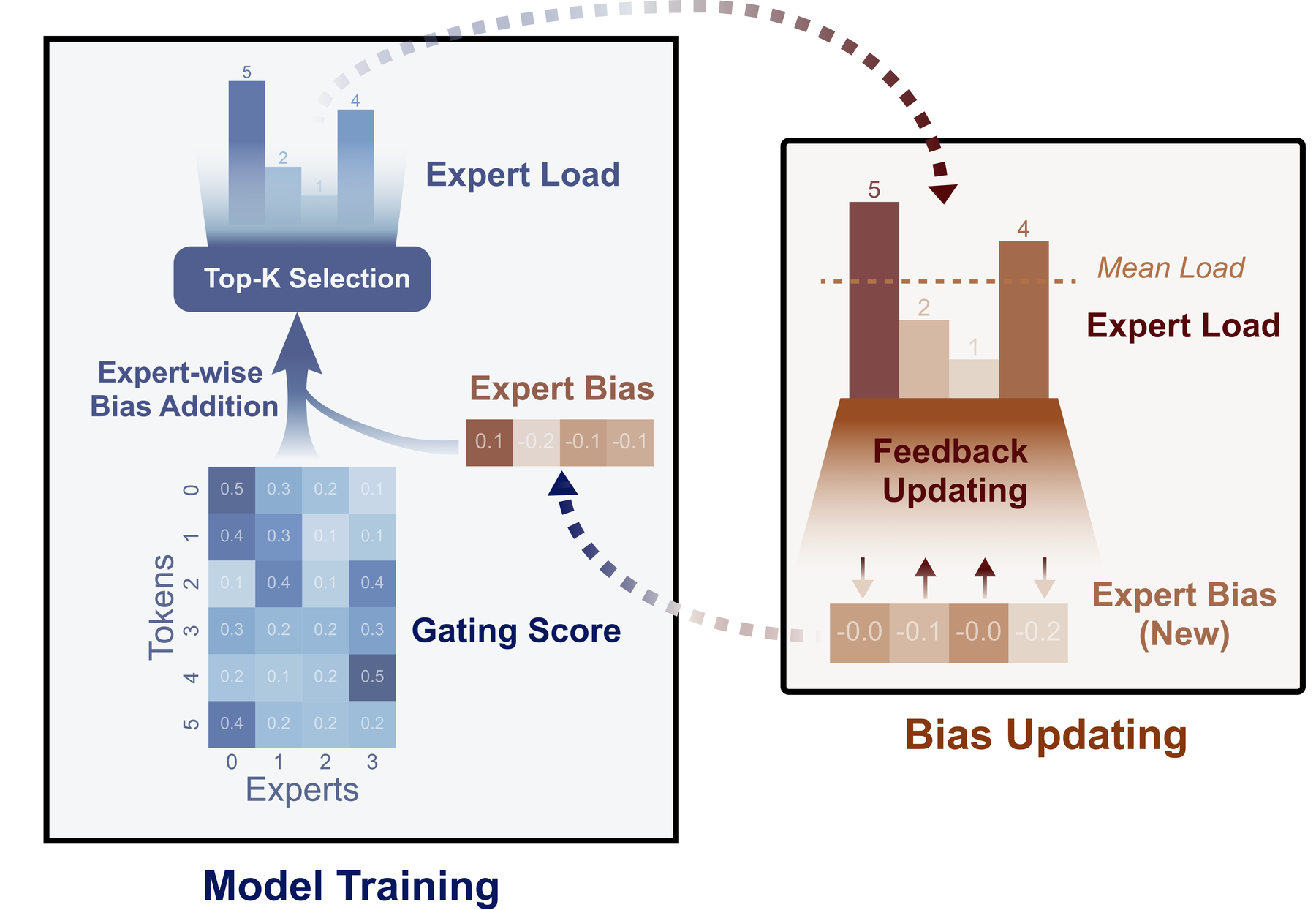 Loss-Free Balancing: add expert bias, then update bias from load vs mean