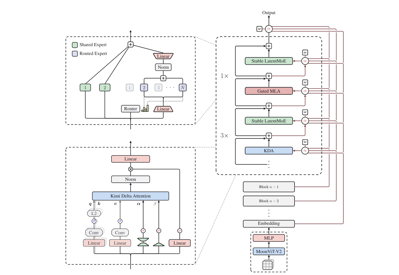 Kimi K3 architecture: KDA / Gated MLA + Stable LatentMoE, shared vs routed path