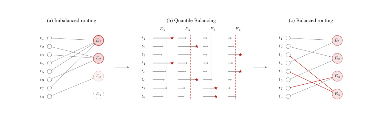 Quantile Balancing: imbalanced top-k, per-expert quantile of margins, balanced assignment