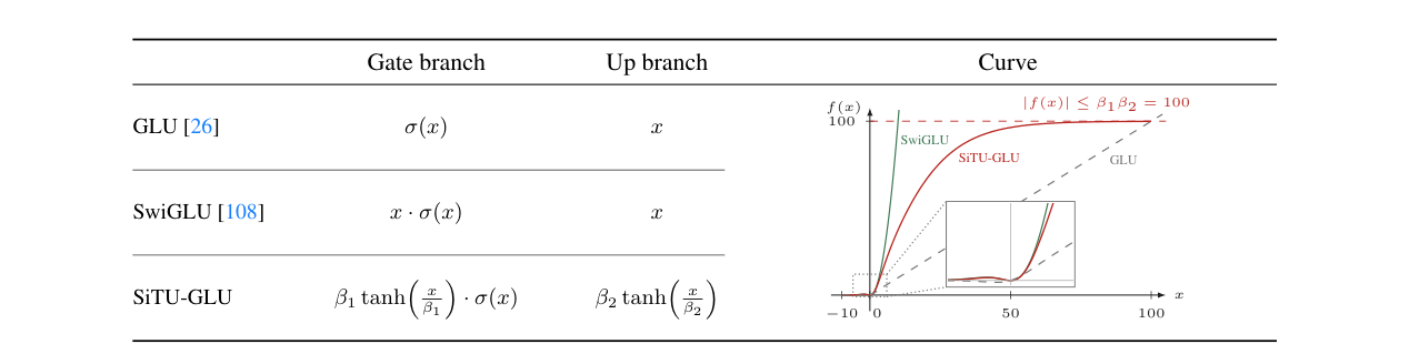 GLU vs SwiGLU vs SiTU-GLU: SiTU-GLU tracks SwiGLU near 0 and saturates at 100