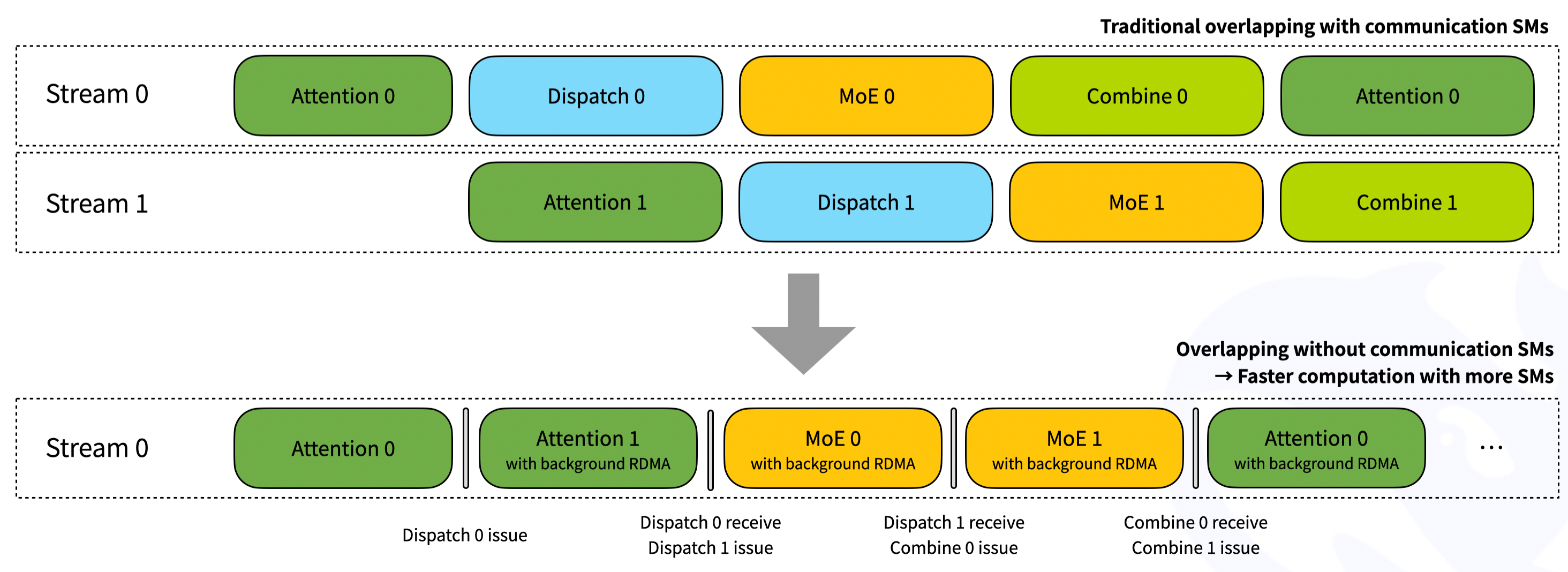 low-latency 的 hook-based double-batch overlap