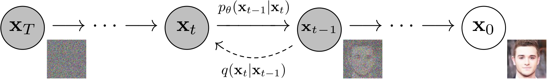 DDPM：前向 q 逐步加噪 x₀→x_T，反向 p_θ 逐步去噪