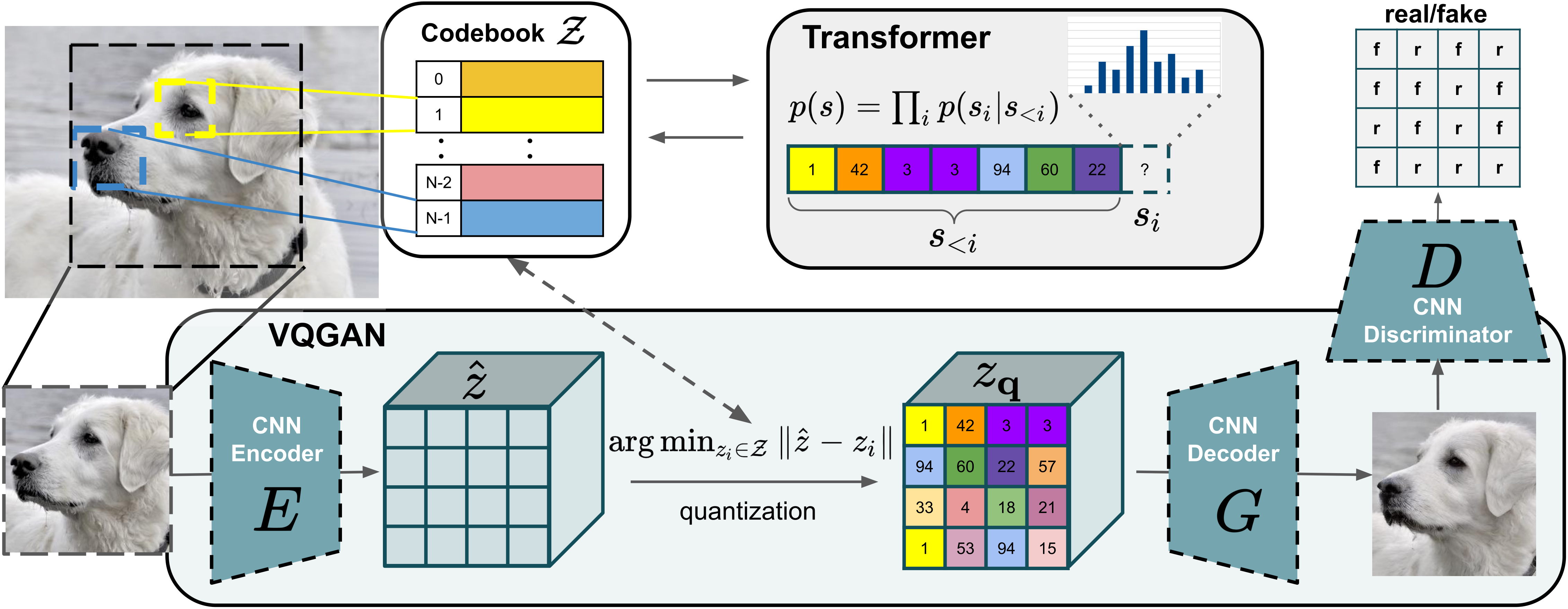 VQGAN：CNN 编/解码 + codebook 量化 + 自回归 transformer 建模 token