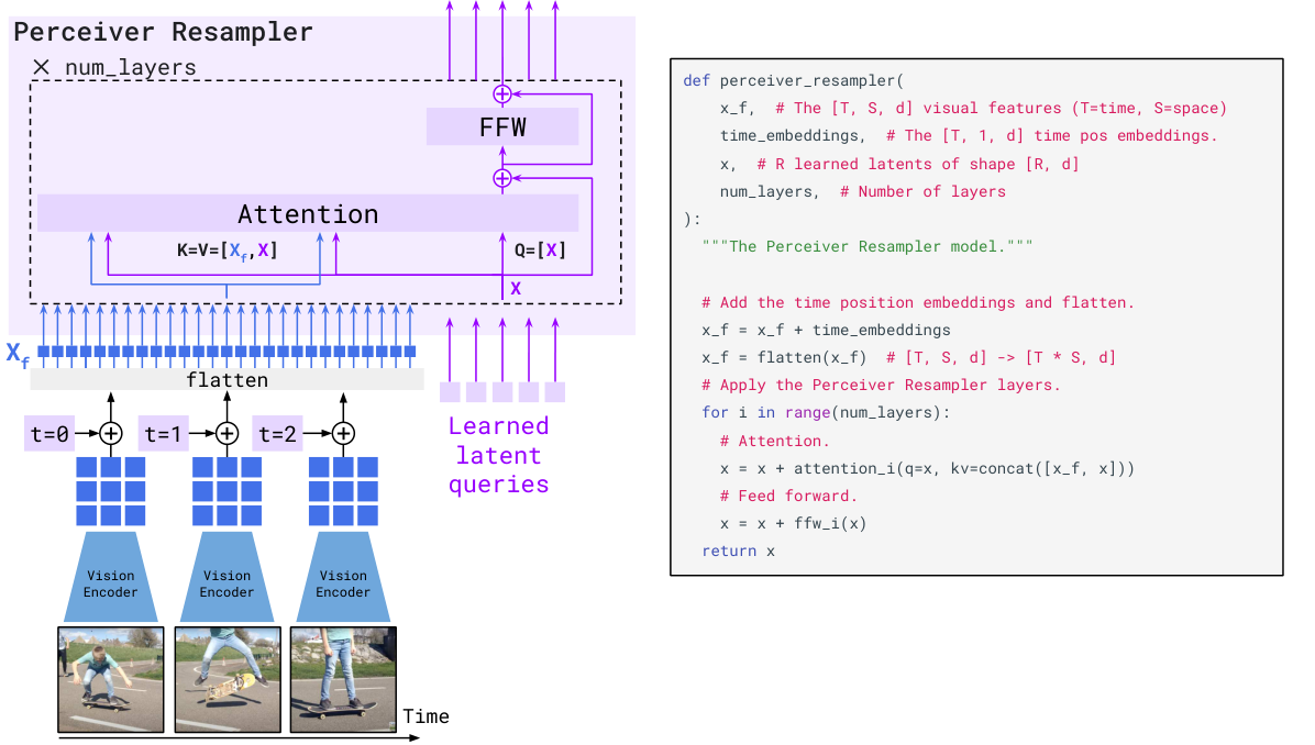 Flamingo Perceiver Resampler:learned latent 当 Q,变长视觉特征当 K/V,输出长度恒为 R
