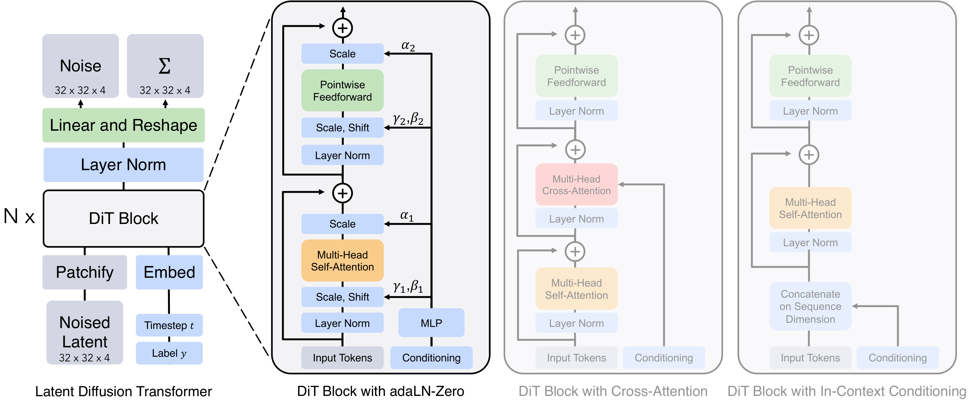 DiT：patchify latent → Transformer block（含 adaLN-Zero 条件注入）