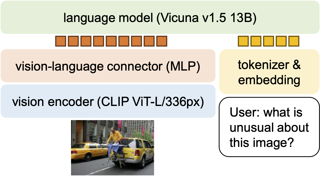 LLaVA-1.5：MLP connector + 学术数据 + 更高分辨率