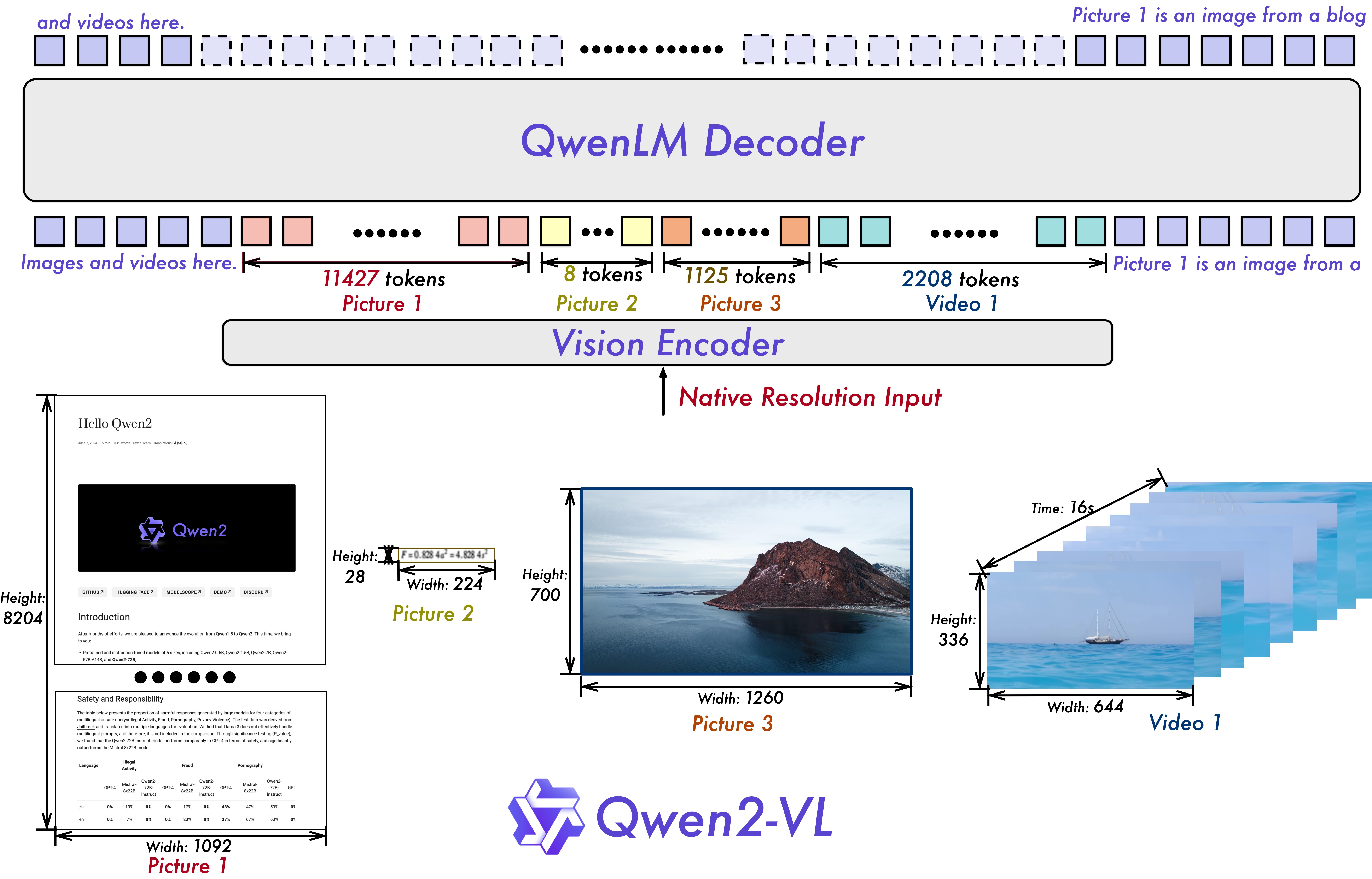 Qwen2-VL:ViT 按原始分辨率出 patch,2×2 合并后送入 LLM