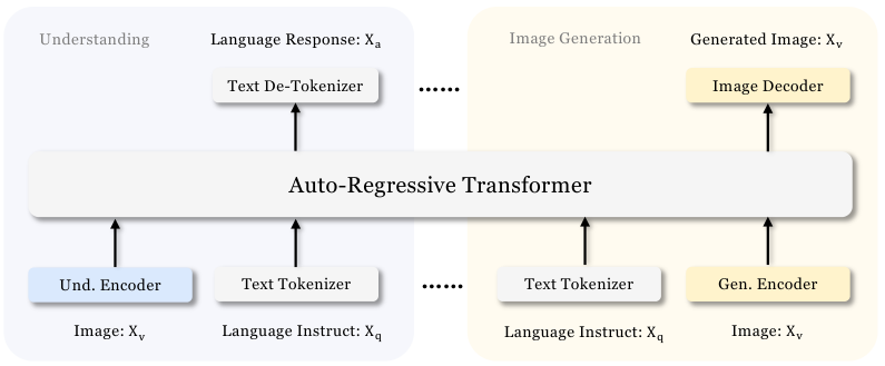 Janus：理解走 SigLIP，生成走 VQ tokenizer，汇入同一个自回归 Transformer