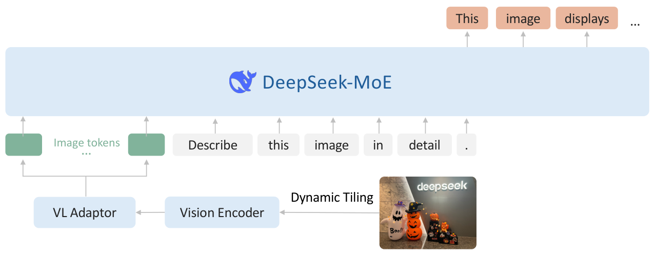 DeepSeek-VL2：共享 SigLIP 跑 tile，pixel-shuffle 后经 adaptor 进 MoE LLM