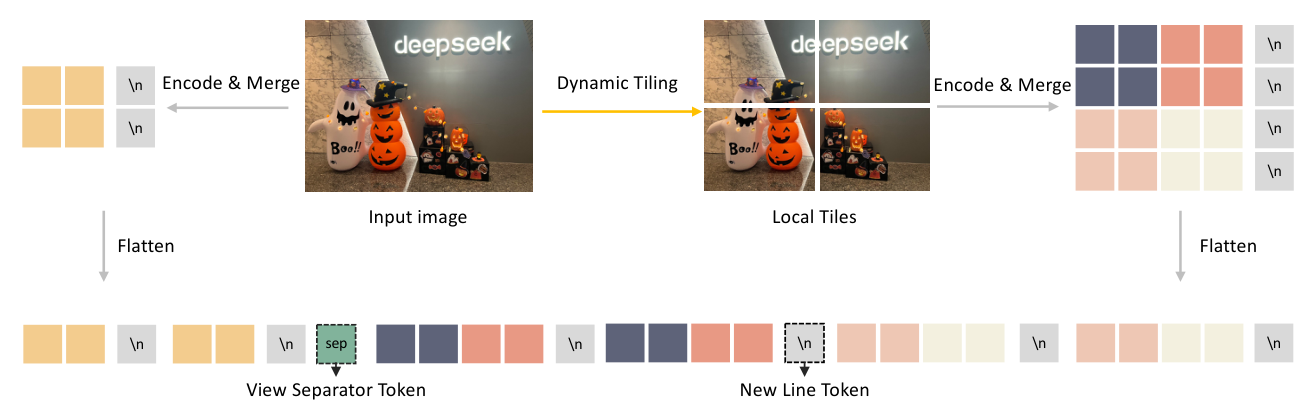 DeepSeek-VL2:全局视图 + 动态 tile,flatten 时插入换行和 view separator